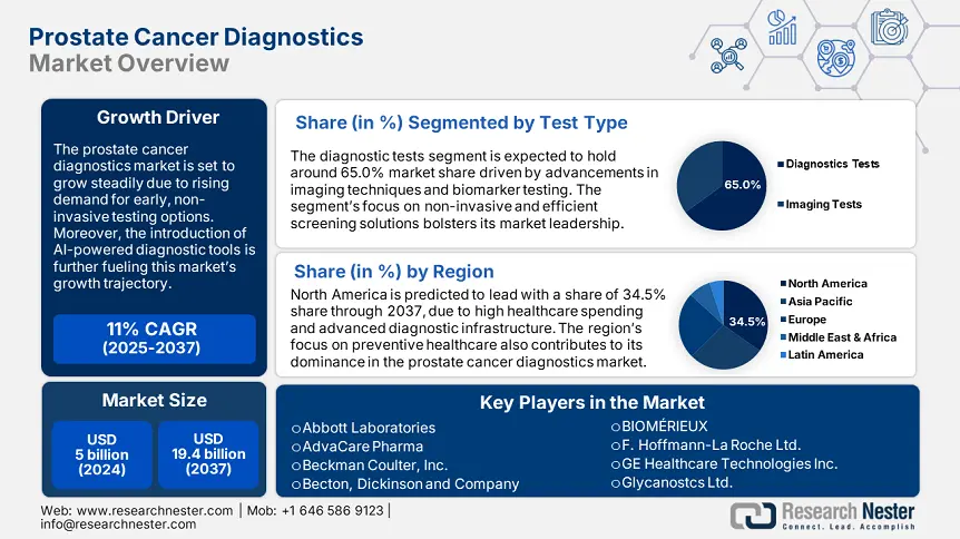 Prostate Cancer Diagnostics Market